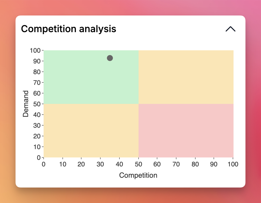 Listadum quadrant charts for keywords