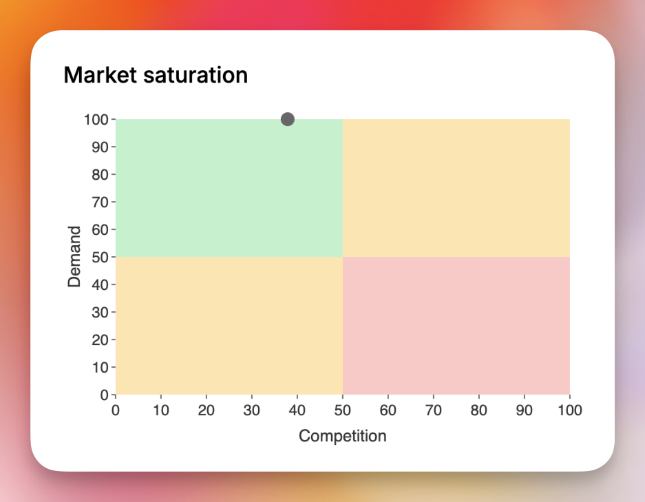 Listadum keyword explorer market saturation graph